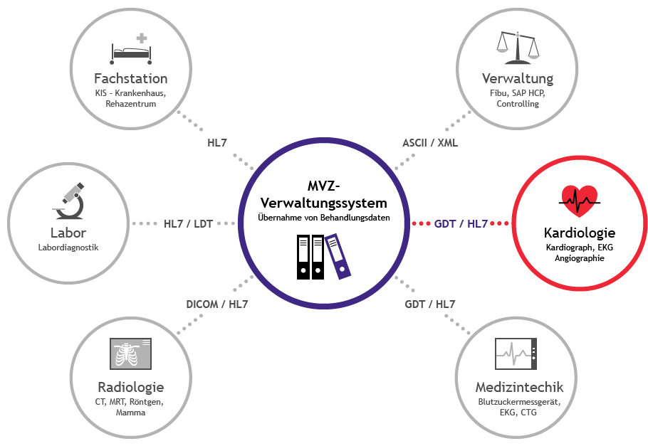 Kardiologie GDT HL7