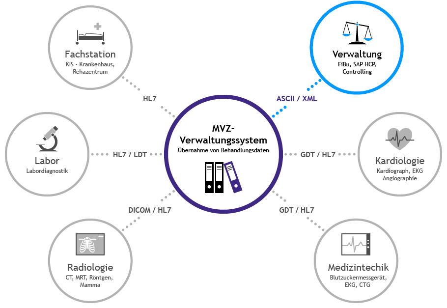 Verwaltung ASCII XML Fibu SAP Controlling